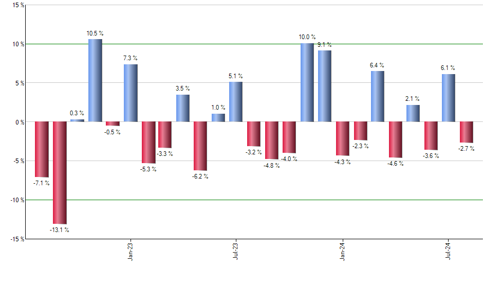 ESGE monthly returns chart