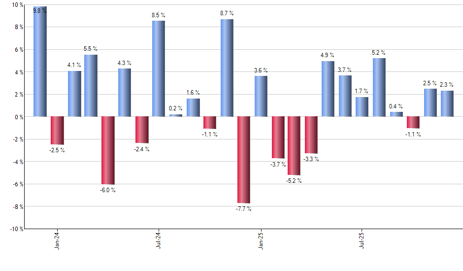LDRS monthly returns chart