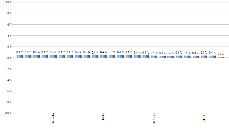 XSW monthly returns chart