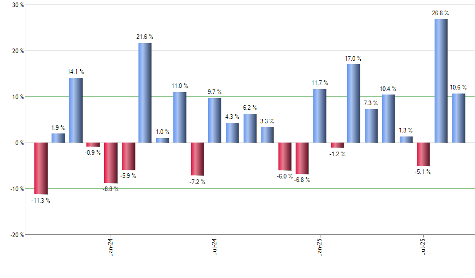 PSCT monthly returns chart