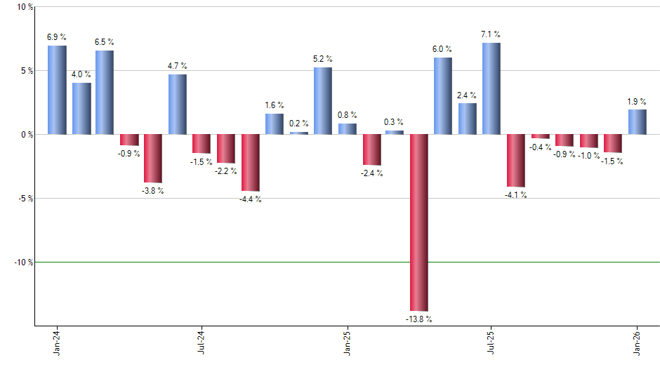 BMAY monthly returns chart
