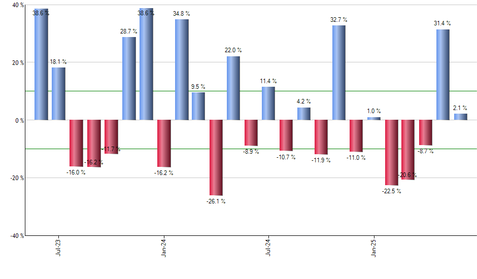 IMTM monthly returns chart