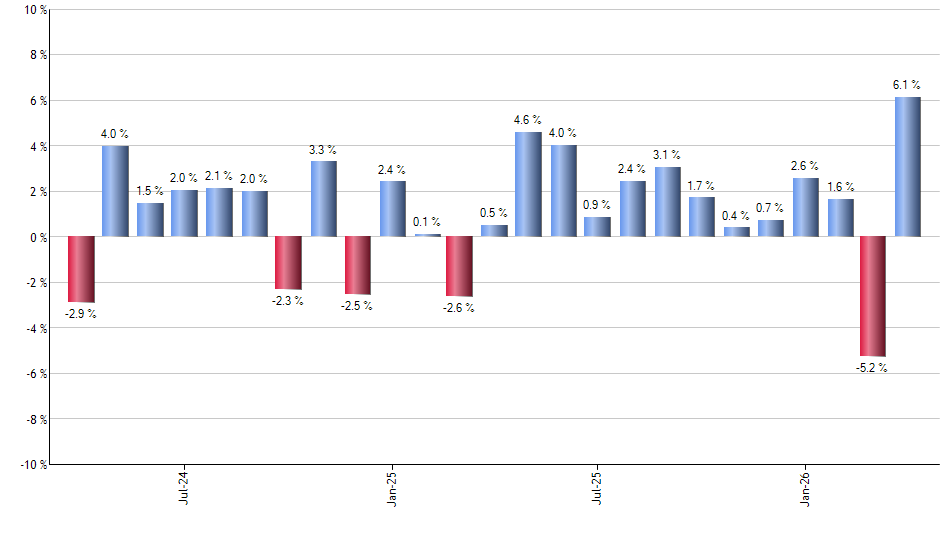 HAUZ monthly returns chart
