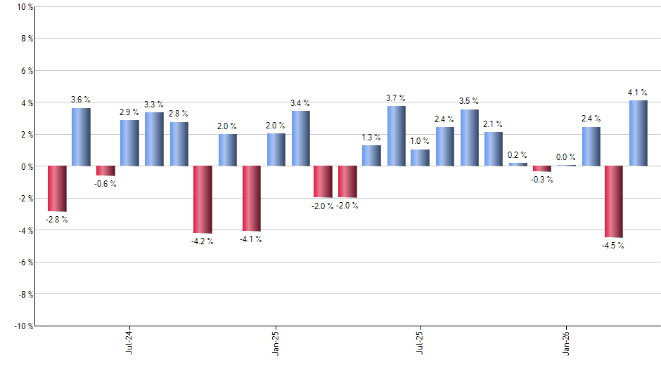 XSLV monthly returns chart