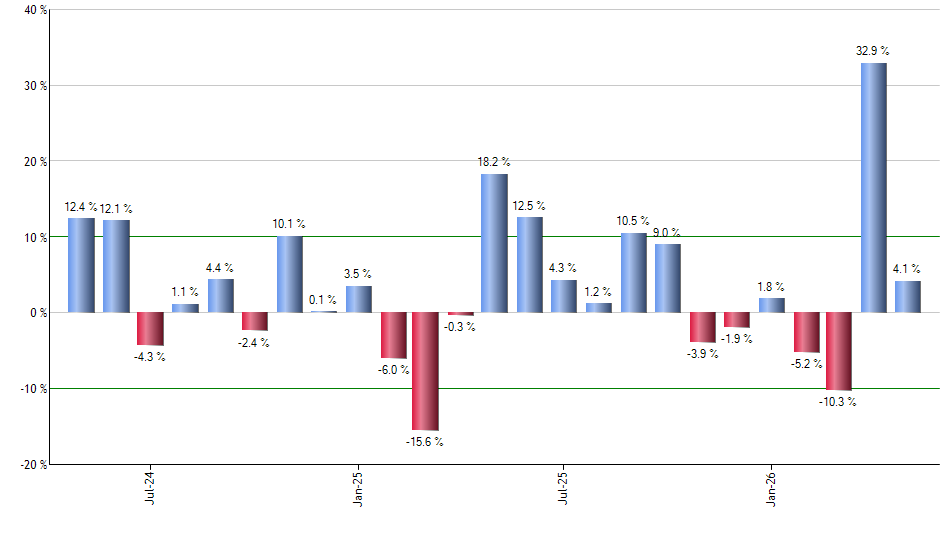 IHAK monthly returns chart