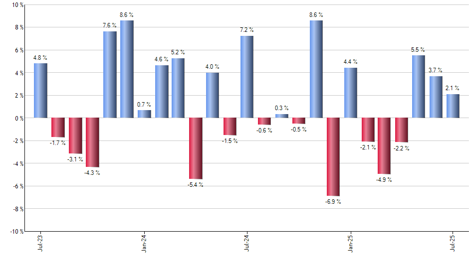 BOCT monthly returns chart