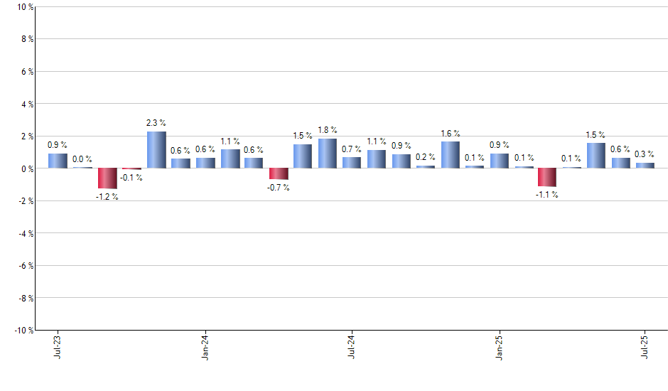 LVHD monthly returns chart