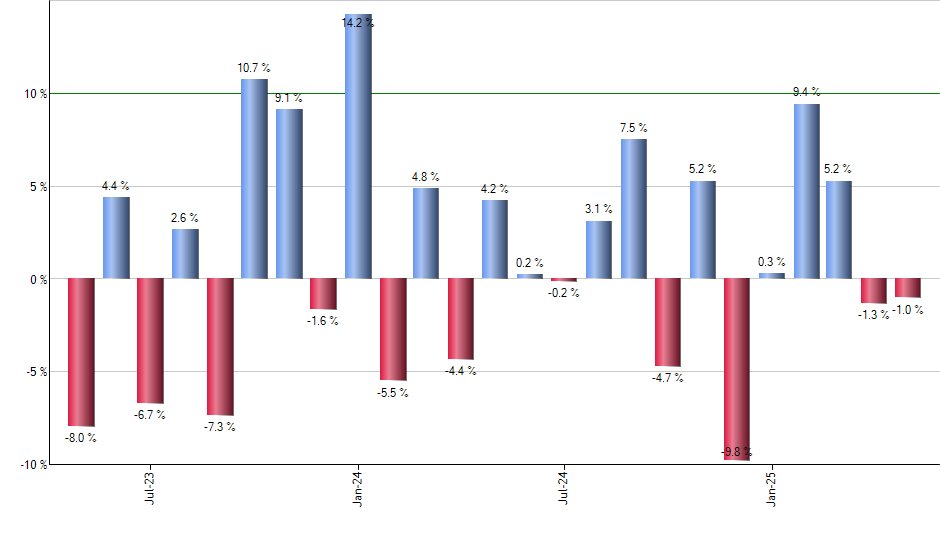 GLDM monthly returns chart