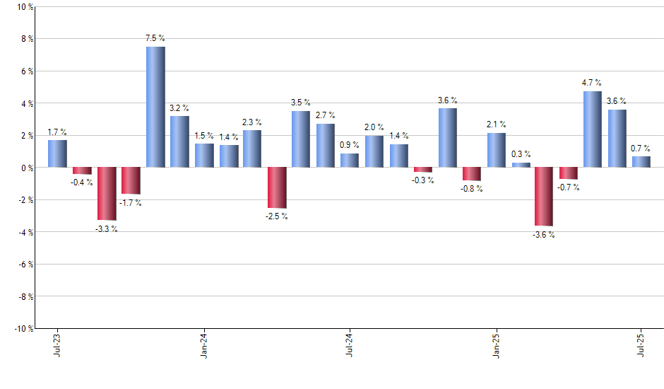 FMB monthly returns chart