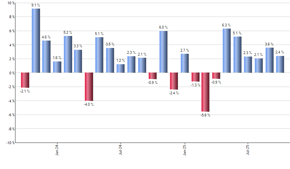ERY monthly returns chart