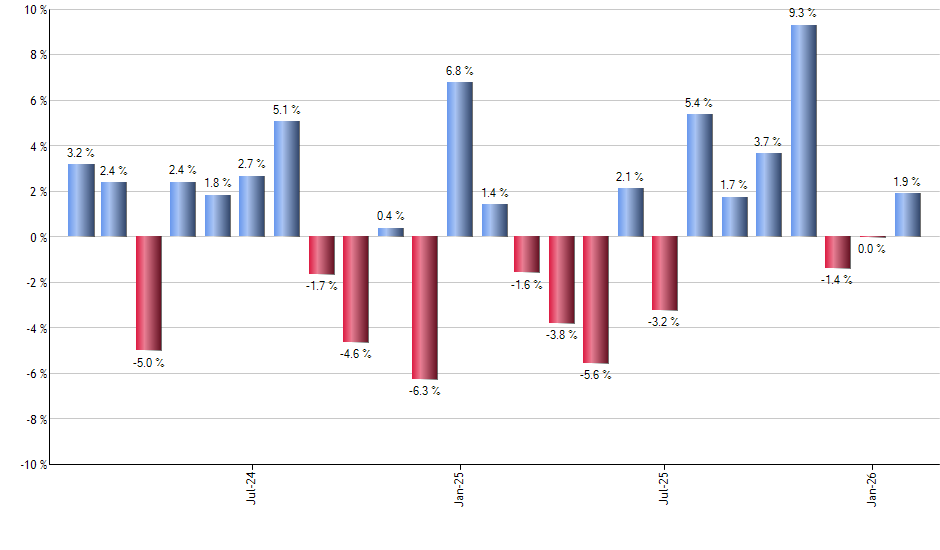 SPIP monthly returns chart