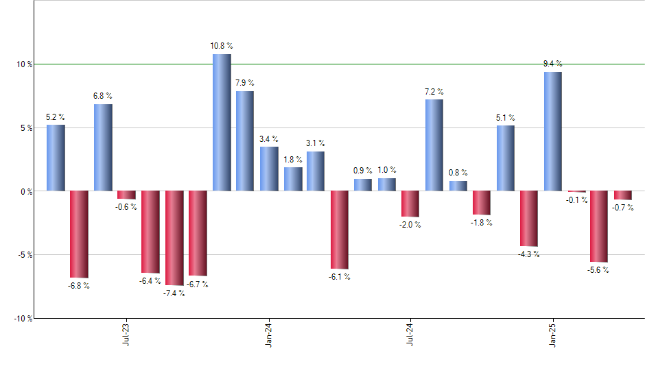 VIOV monthly returns chart