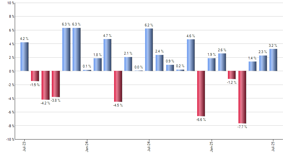 SCHV monthly returns chart