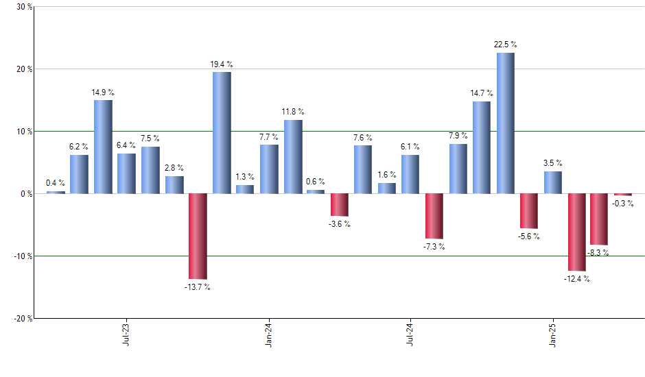 AJG monthly returns chart