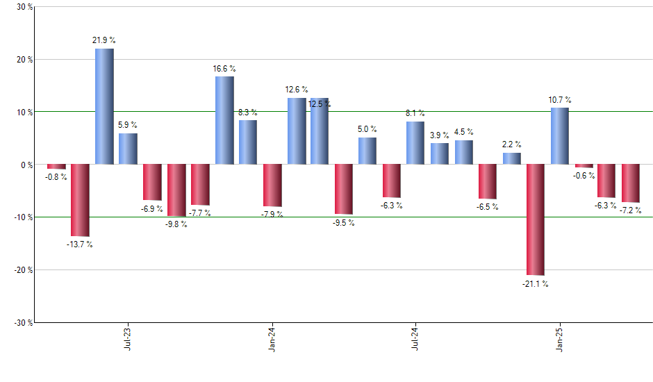 BUFQ monthly returns chart