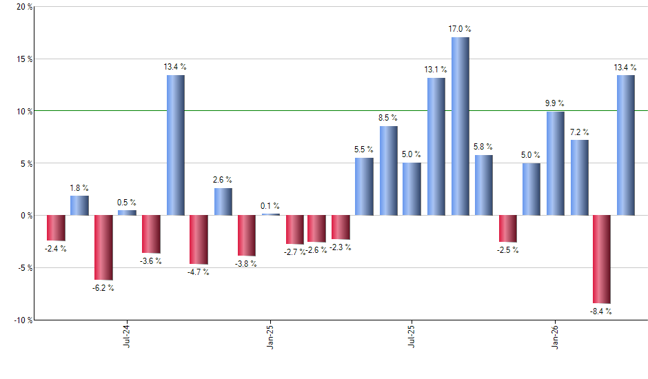 LLYX monthly returns chart