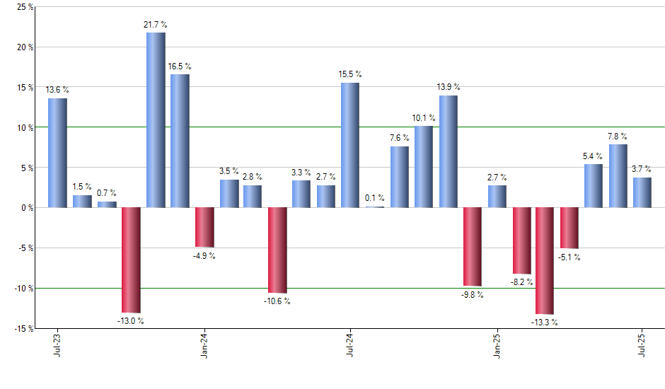 BDCL monthly returns chart