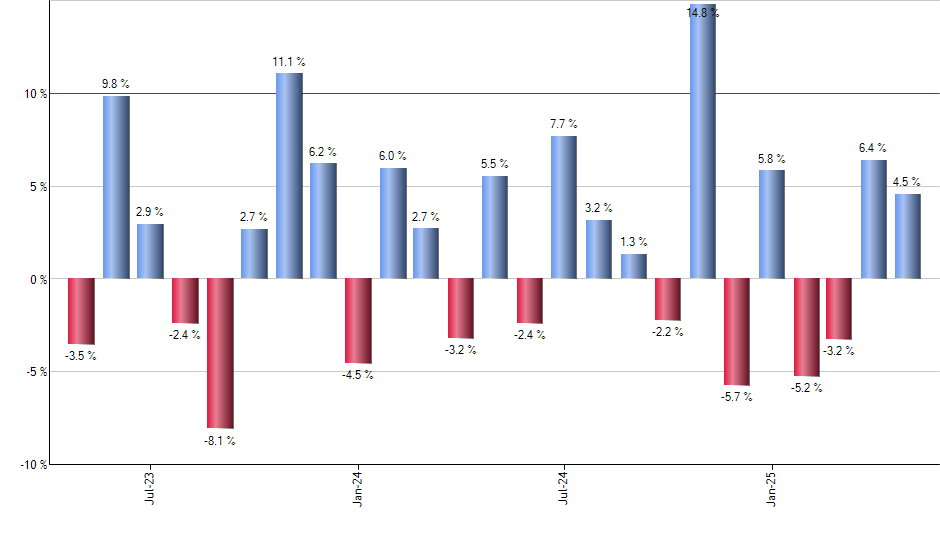 USOI monthly returns chart