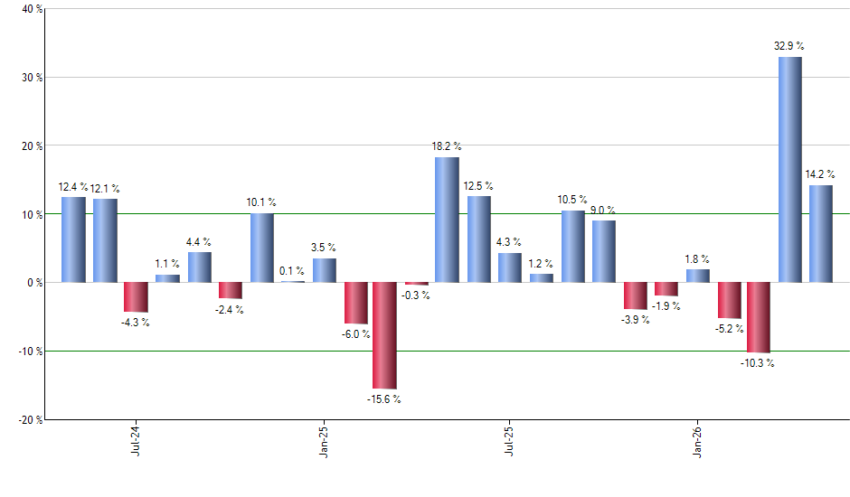 FTXN monthly returns chart