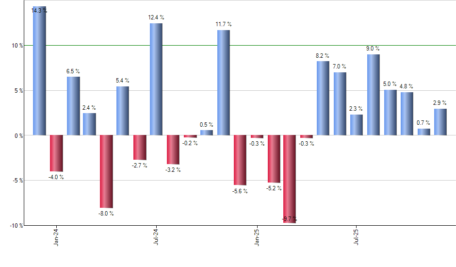 JAVA monthly returns chart