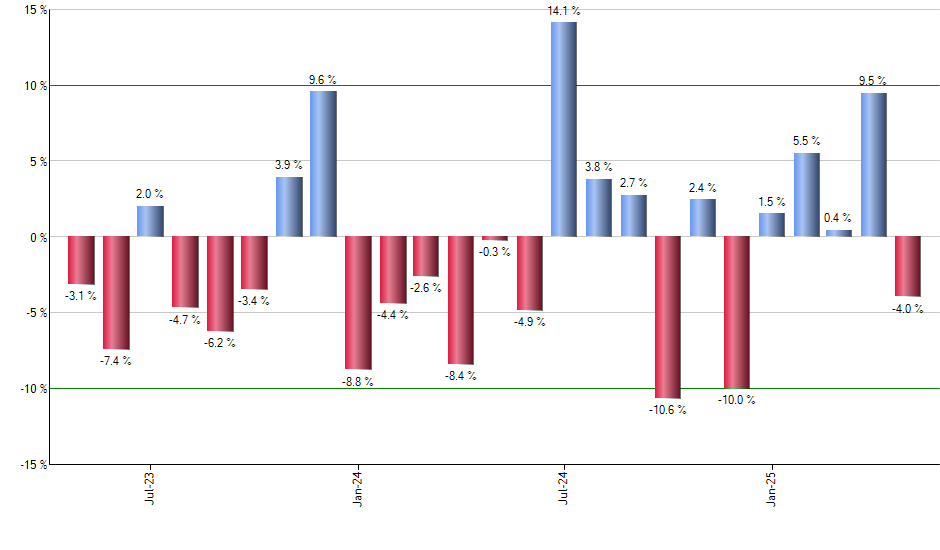 IFGL monthly returns chart