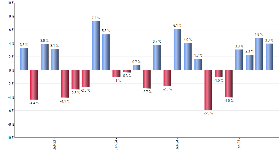 BX monthly returns chart