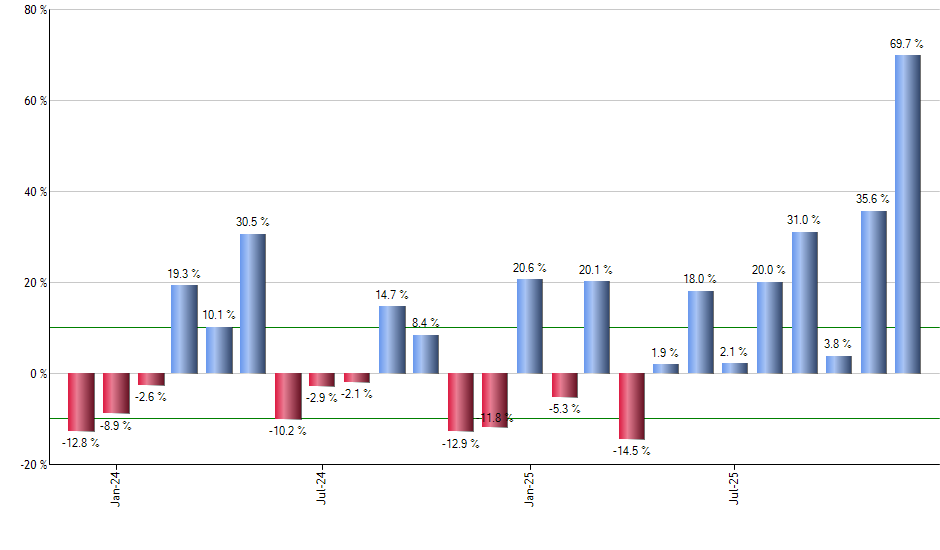 OPPE monthly returns chart