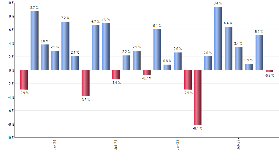 FDN monthly returns chart