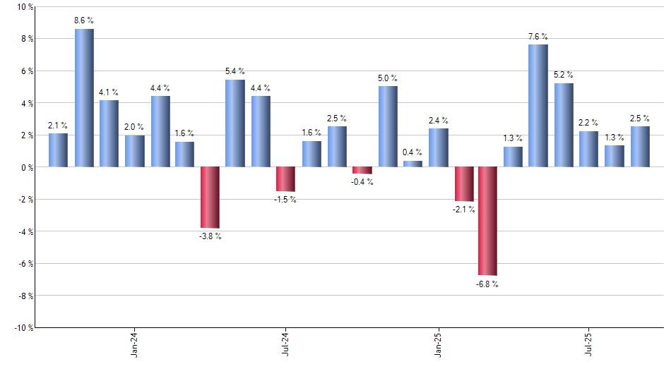 GSST monthly returns chart