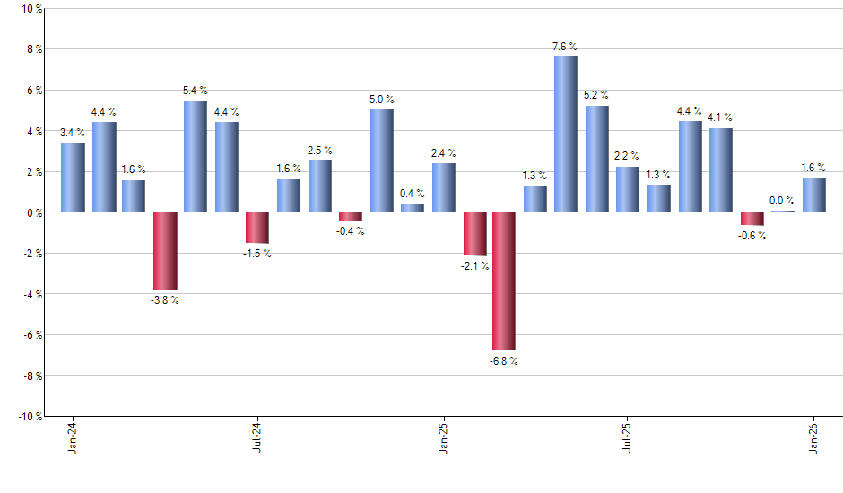 IWO monthly returns chart