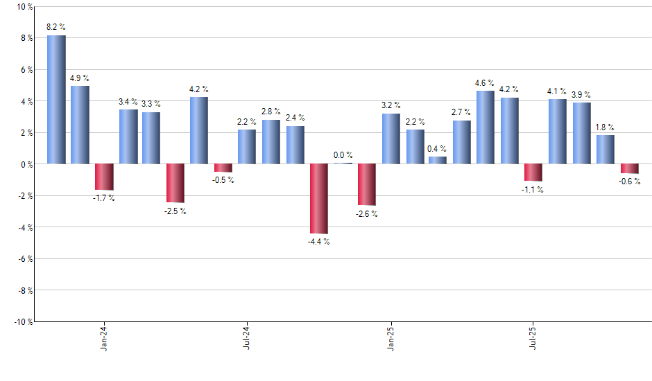 VEA monthly returns chart