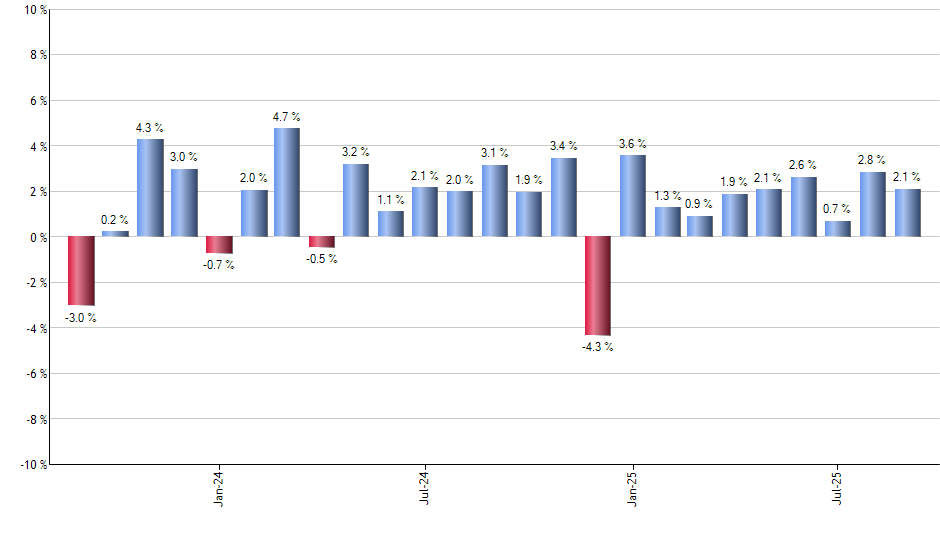 GSBD monthly returns chart