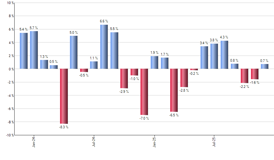 LULU monthly returns chart