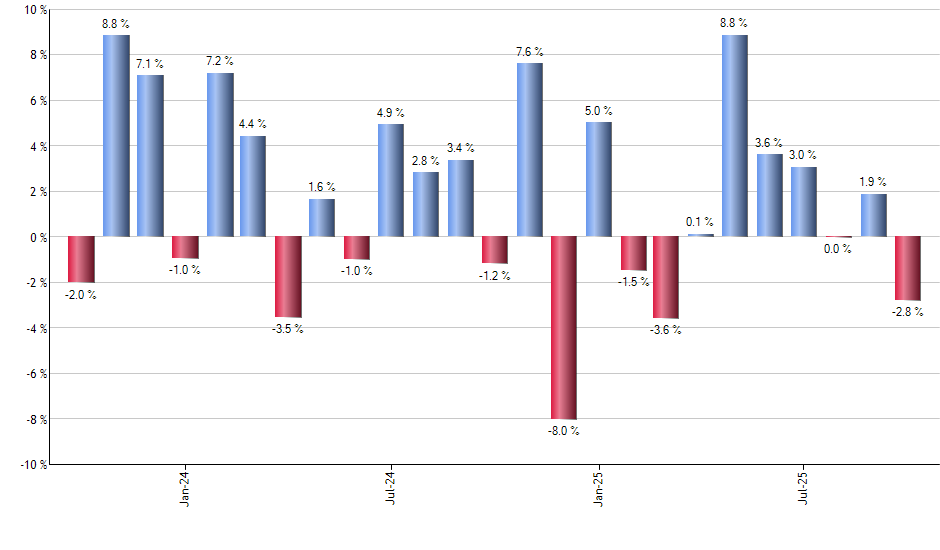 EWU monthly returns chart