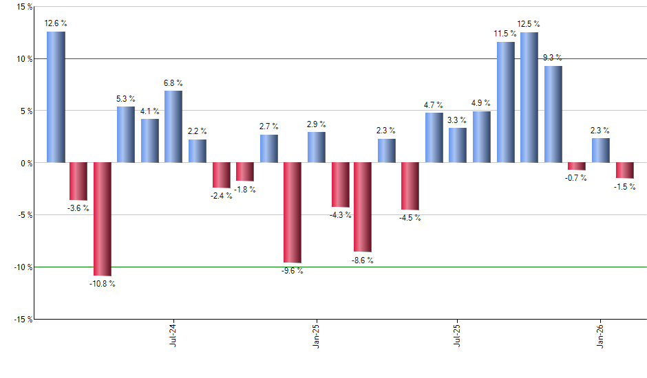 ULE monthly returns chart
