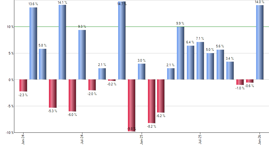 AOA monthly returns chart