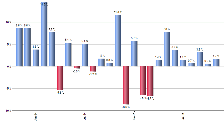XHE monthly returns chart