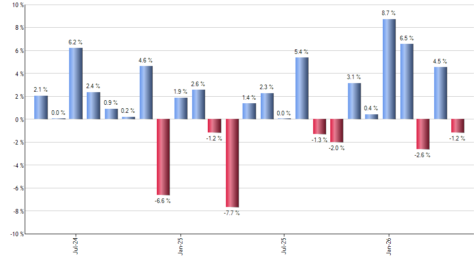 PALL monthly returns chart