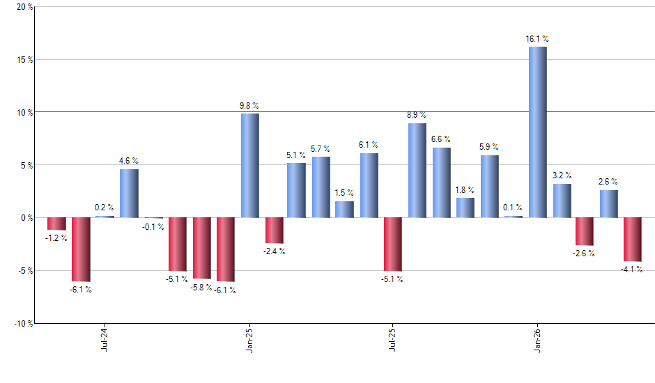 BSX monthly returns chart