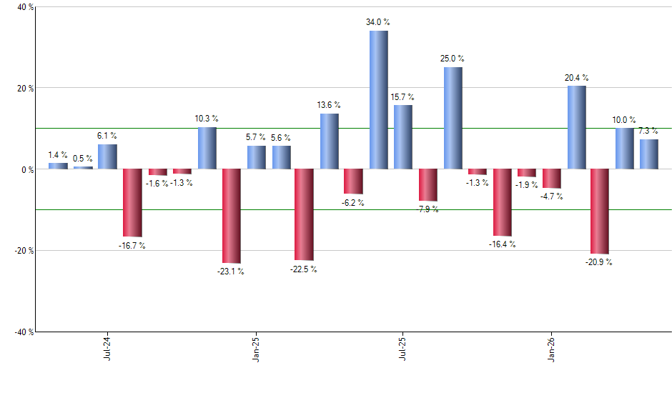 ISRG monthly returns chart