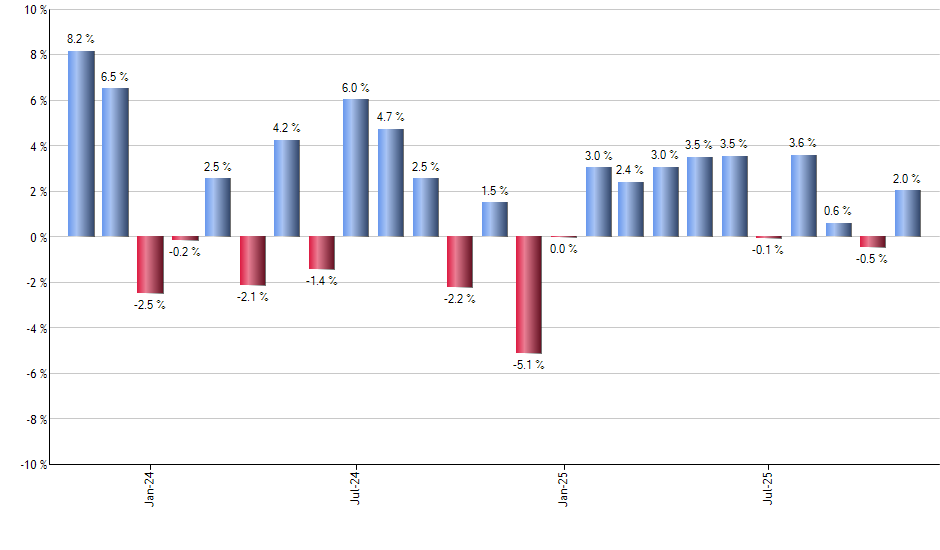 AGZ monthly returns chart