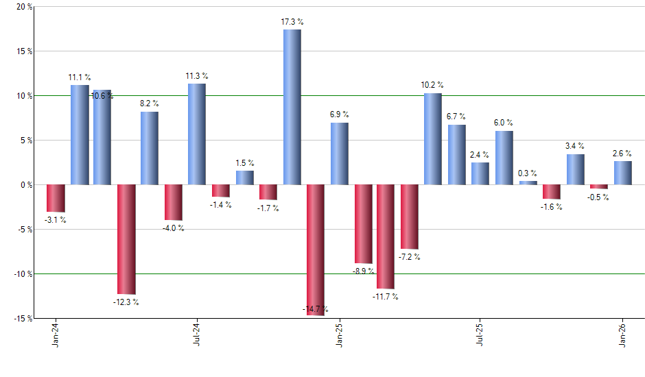 IYW monthly returns chart