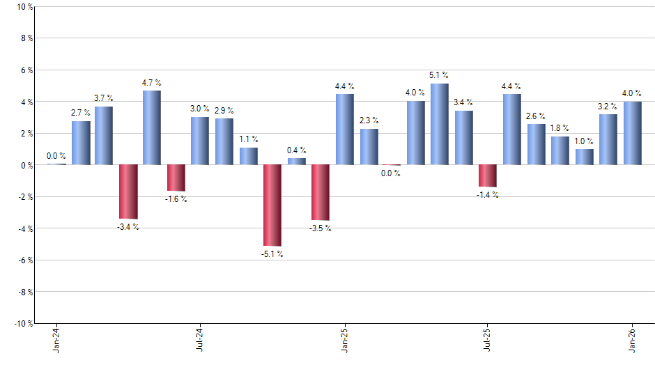WTRE monthly returns chart