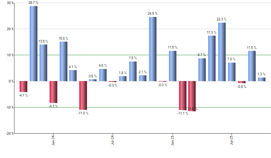SPLB monthly returns chart