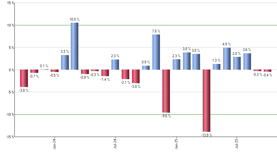 FVC monthly returns chart