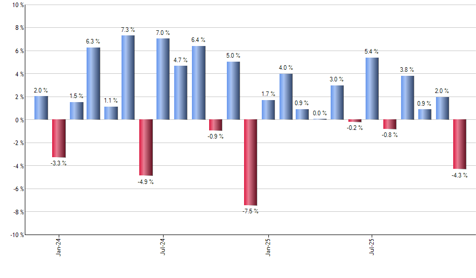 IDGT monthly returns chart
