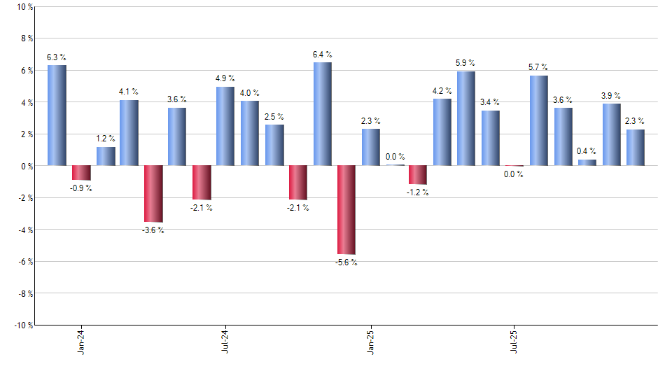 RETL monthly returns chart