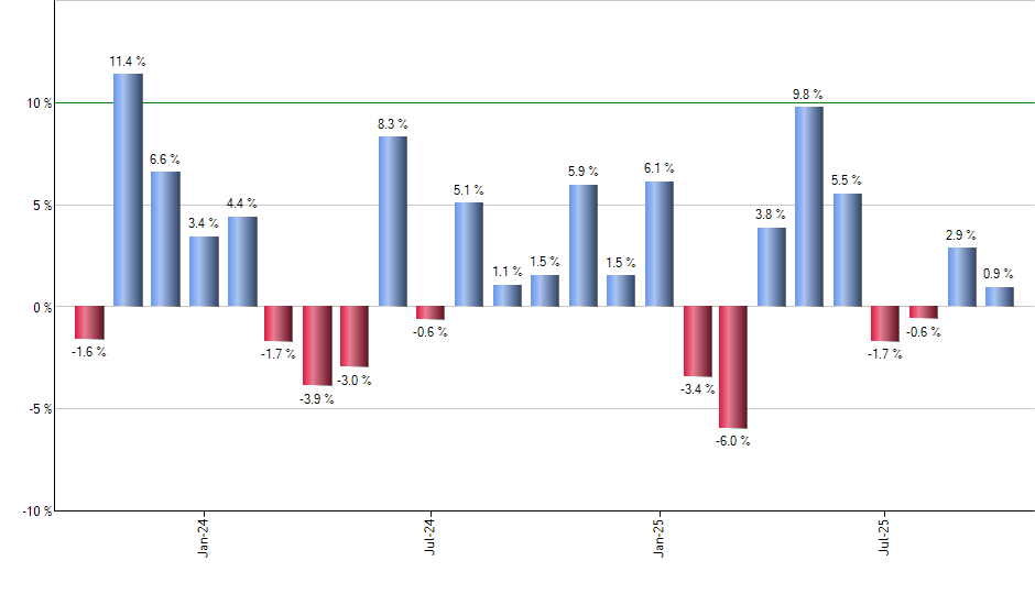 SCZ monthly returns chart