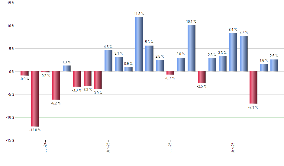 IBM monthly returns chart