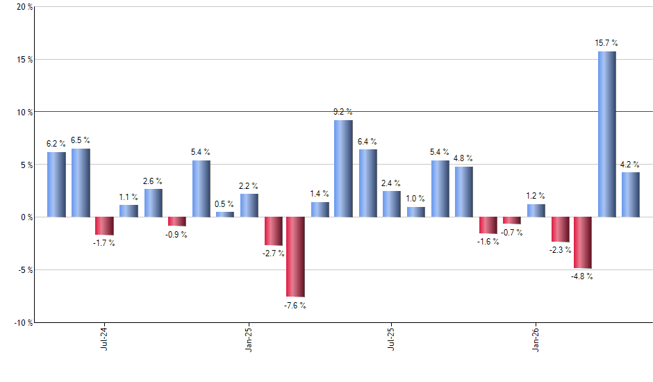 AVIV monthly returns chart